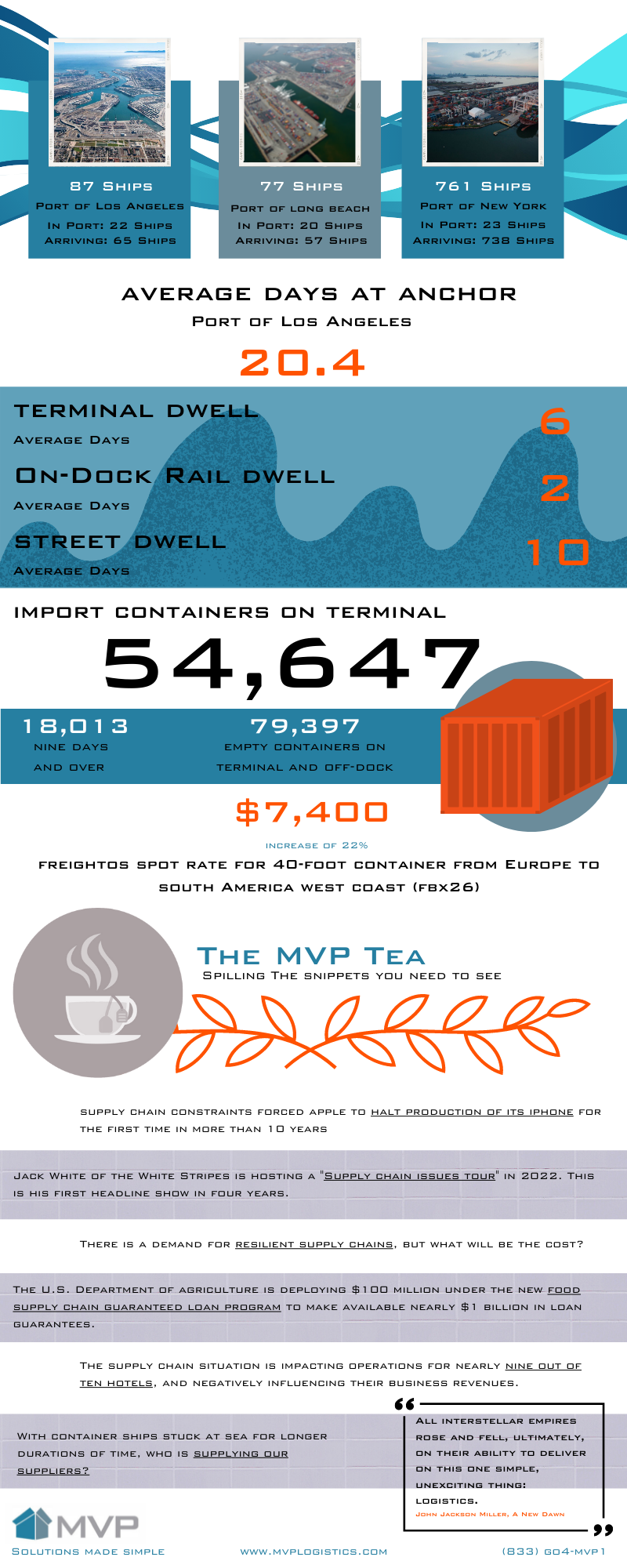 MVP Logistics Supply Chain News Infographic for December 10, 2021
